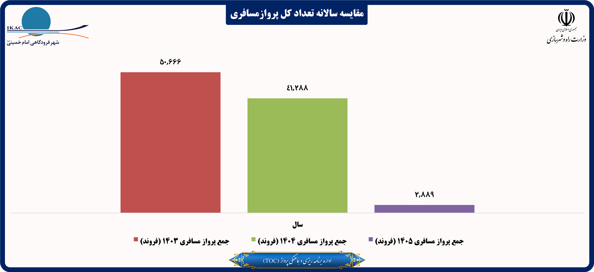 مقایسه سالانه تعداد کل پروازمسافری .png